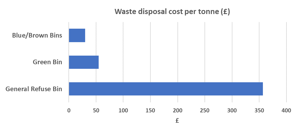 Manchester apartment dwellers recycle far less than house residents