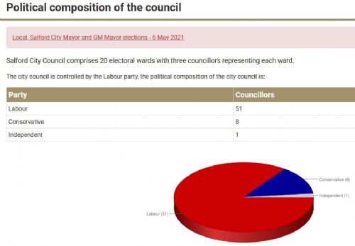 Salford City Council compostion in pie chart.