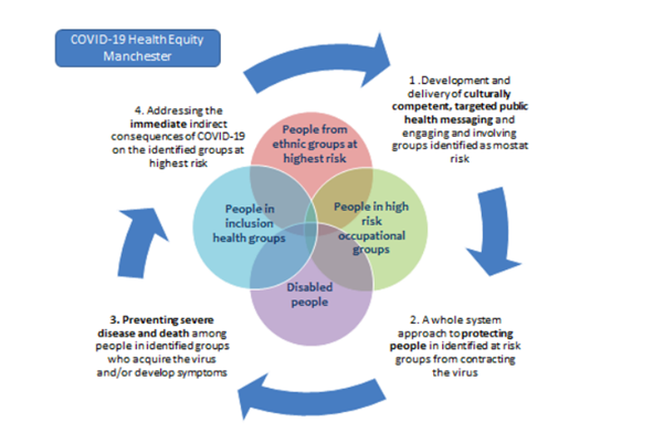 migrants and people from ethnic groups  at highest risk from Covid, diagram shows.