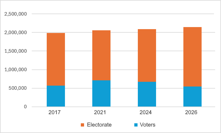 A bar chart showing the size of the electorate and the turnout for each of the four years there has been a mayoral election in Greater Manchester. The values are as follows: 2017 - electorate 1,984,578, turnout 28.90% 2021 - electorate 2,057,643, turnout 34.74% 2024 - electorate 2,088,644, turnout 32.05% 2026 - electorate 2,142,779, turnout 25.14%