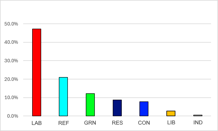 A graph showing the percentage share of first preference votes for each of the candidates in the 2026 Greater Manchester mayoral election. These are as follows:
Bev Craig, Labour & Co-op - 47.1%
Sian Niamh Astley, Reform UK - 21.0%
Geraldine Coggins, Green - 12.2%
Marlon Scott West, Restore Britain - 8.7%
Phil Eckersley, Conservative - 7.7%
Richard Martin Kilpatrick, Liberal Democrats - 2.8%
Marcus Jonathan Farmer, Independent - 0.6%