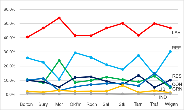 A graph showing the variation in vote share for each party across the ten Greater Manchester boroughs.